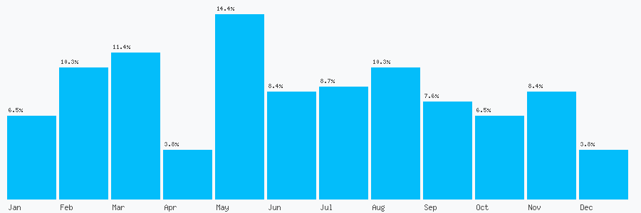 Number popularity chart 1302770088