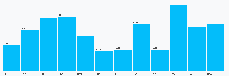 Number popularity chart 3897596908
