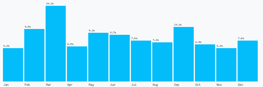 Number popularity chart 6581528673
