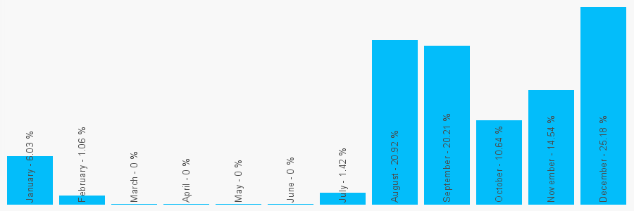 Number popularity chart 1208247122