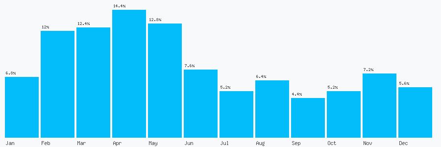 Number popularity chart 7818850327