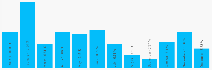 Number popularity chart 7824682965