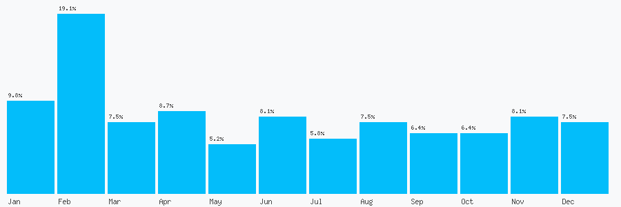 Number popularity chart 7838549055