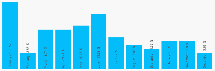 Number popularity chart 2086862422