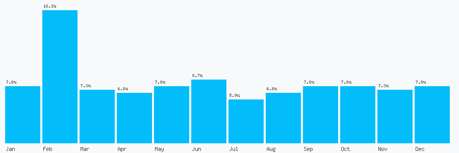 Number popularity chart 2077032175