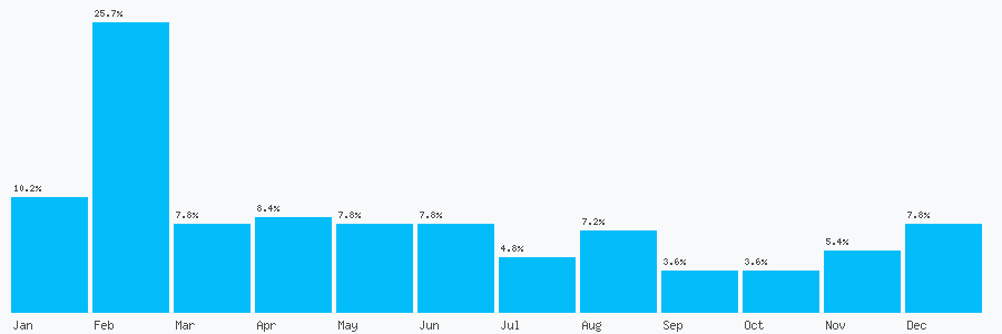 Number popularity chart 7769466703
