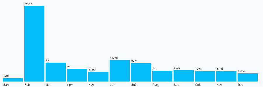 Number popularity chart 2039874966
