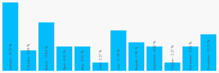 Number popularity chart 1274744884