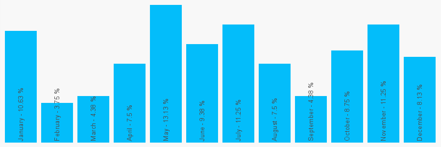 Number popularity chart 1535675609