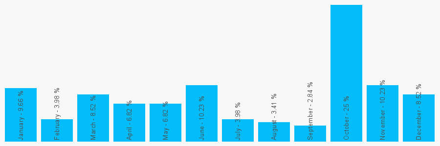 Number popularity chart 7508916201