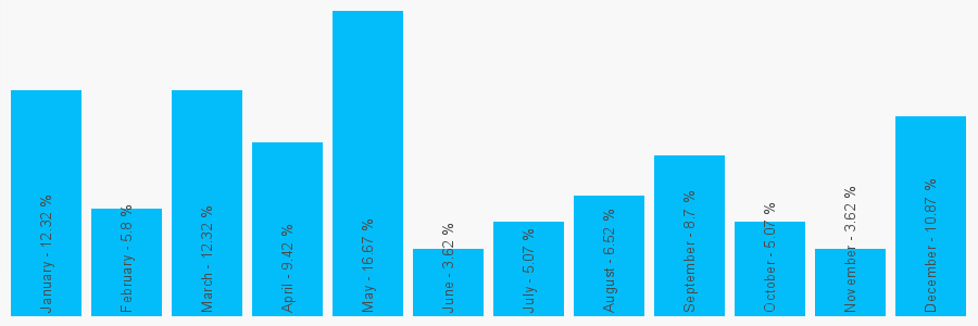 Number popularity chart 8004346786