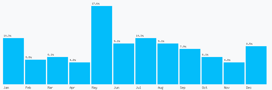 Number popularity chart 423919817