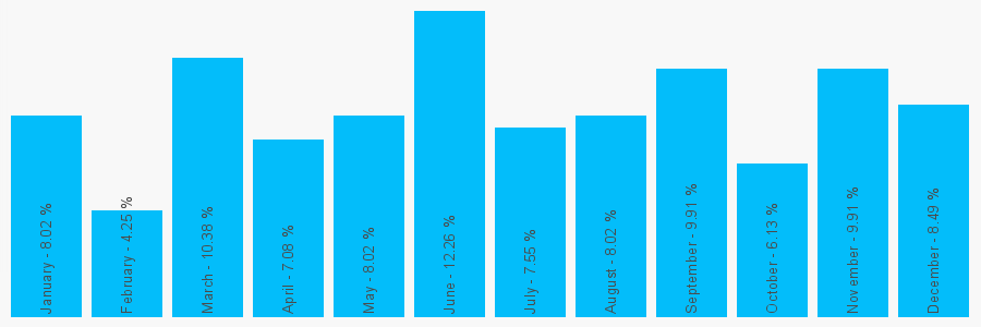 Number popularity chart 1294276111