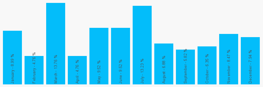 Number popularity chart 7816490201