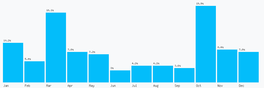Number popularity chart 7707680774