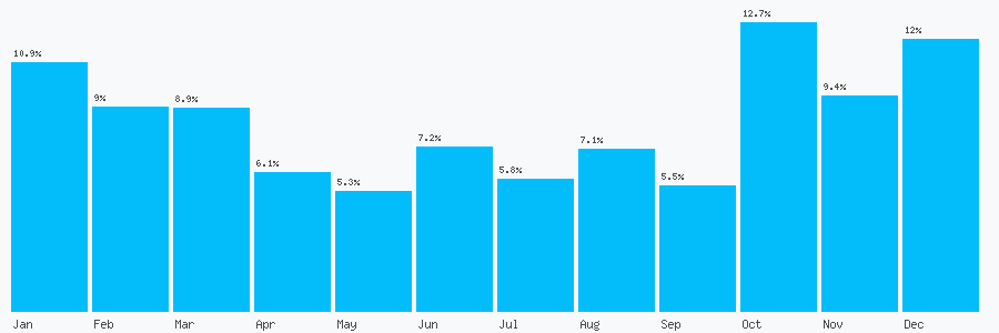 Number popularity chart 3455280082