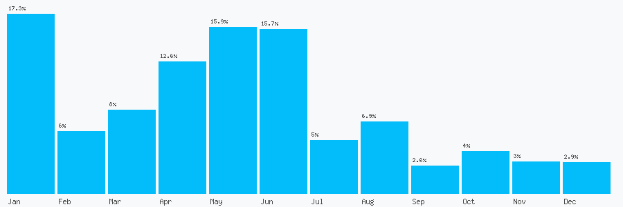 Number popularity chart 2032896076