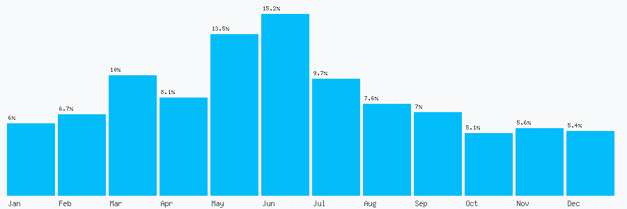 Number popularity chart 7462