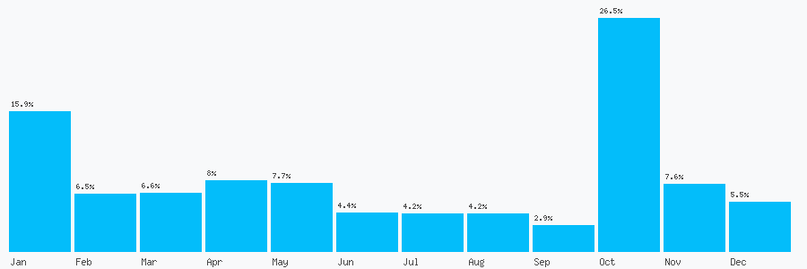 Number popularity chart 2837619012