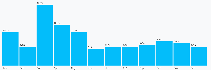 Number popularity chart 2088787966