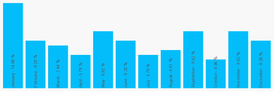 Number popularity chart 1342314444