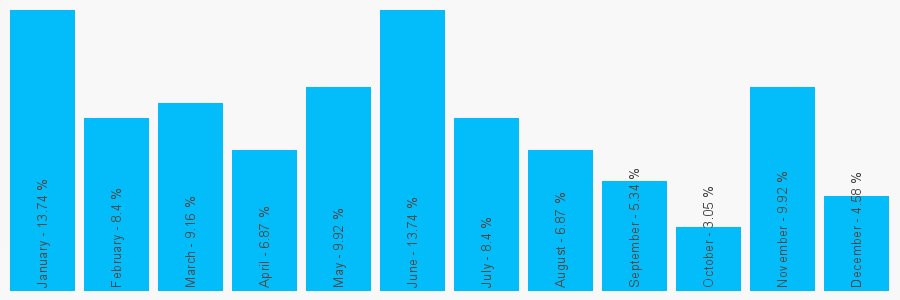 Number popularity chart 1925816698