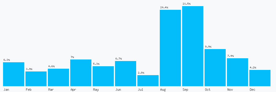 Number popularity chart 2039868658