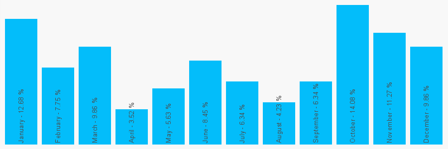 Number popularity chart 1382566229