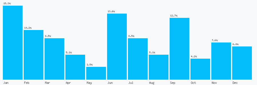 Number popularity chart 7539374976