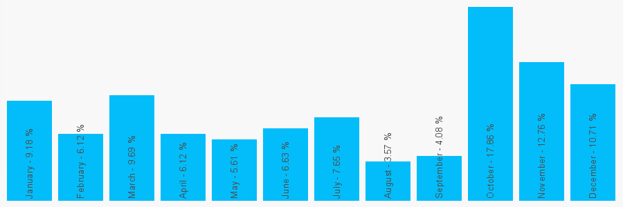 Number popularity chart 1376423141