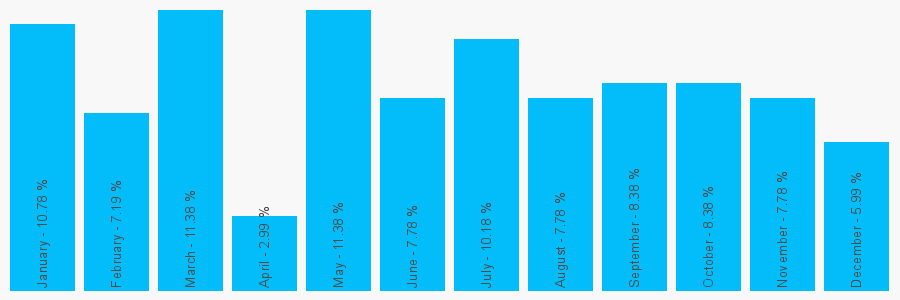 Number popularity chart 7874817949