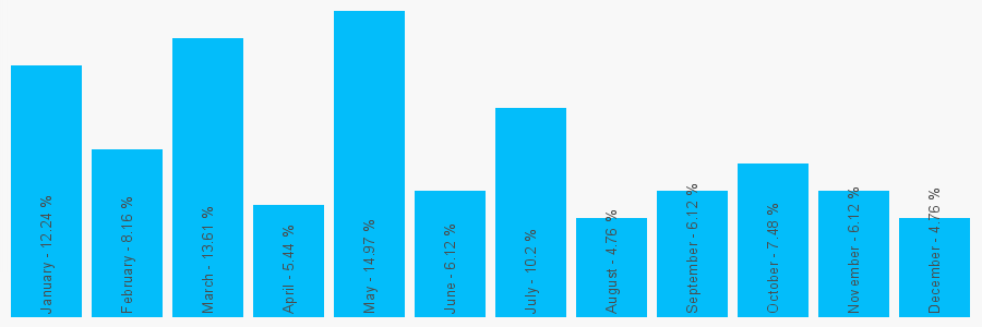 Number popularity chart 1273696459