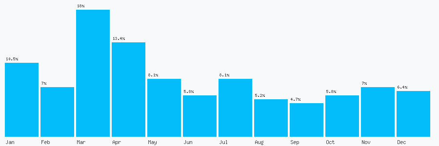 Number popularity chart 1302450300