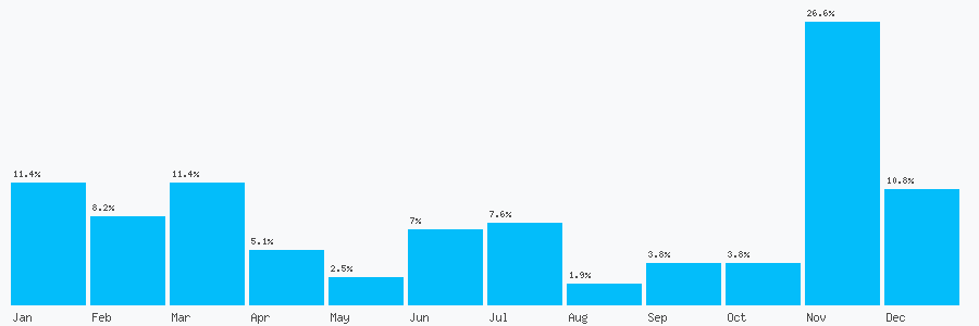 Number popularity chart 7452940464