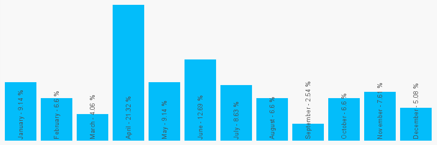 Number popularity chart 7900685662