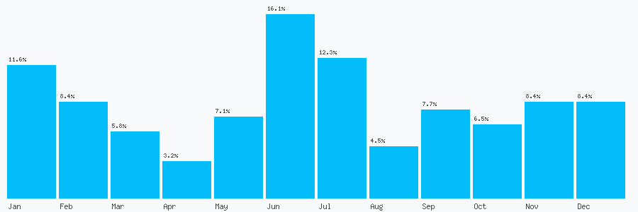 Number popularity chart 7821612535