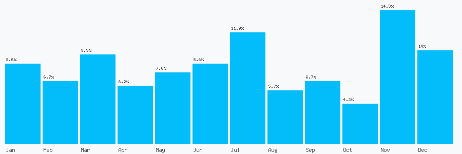 Number popularity chart 7375660275