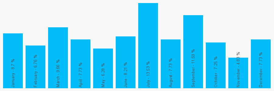 Number popularity chart 2838830838