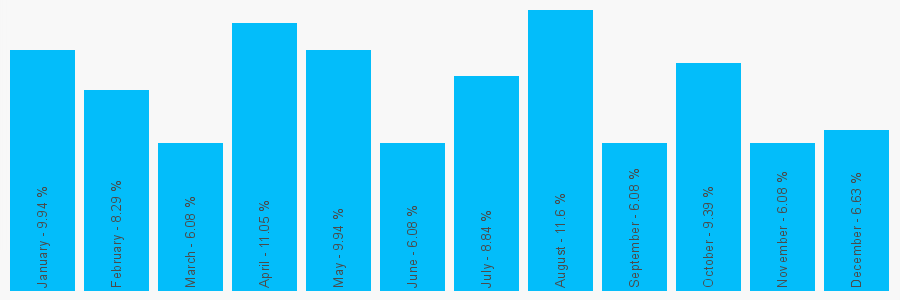 Number popularity chart 1189015530