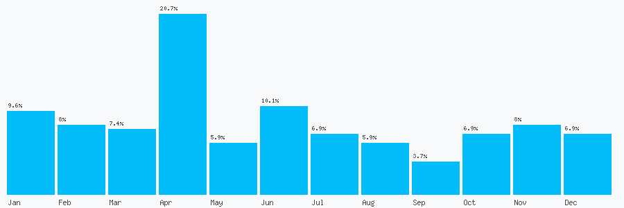 Number popularity chart 1332269878