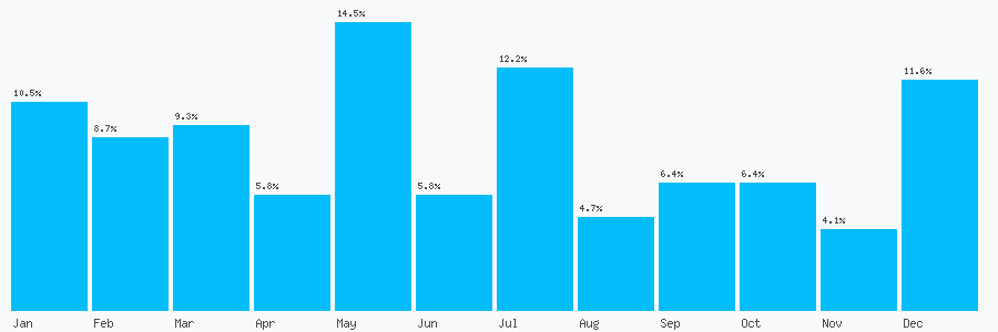 Number popularity chart 7421001745