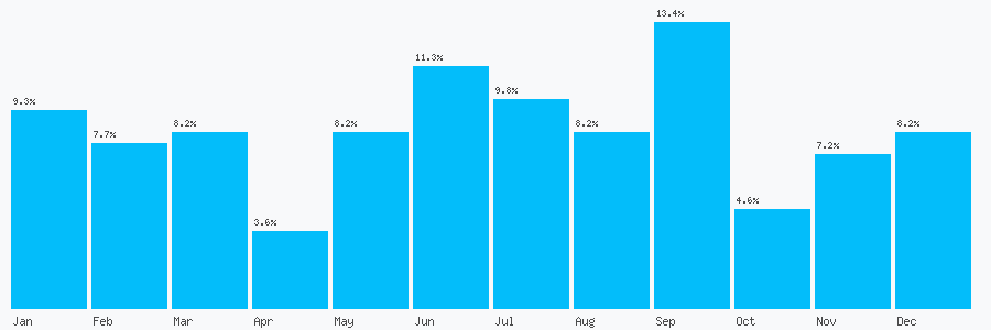 Number popularity chart 7505201897