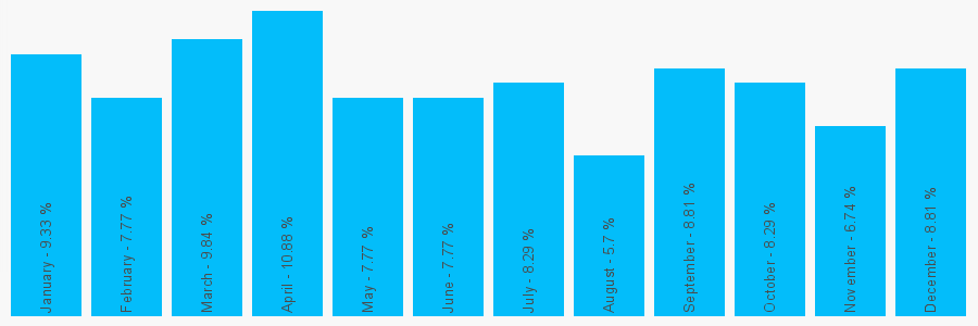 Number popularity chart 7498605214