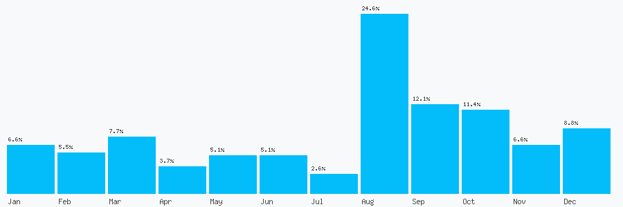 Number popularity chart 2071956537