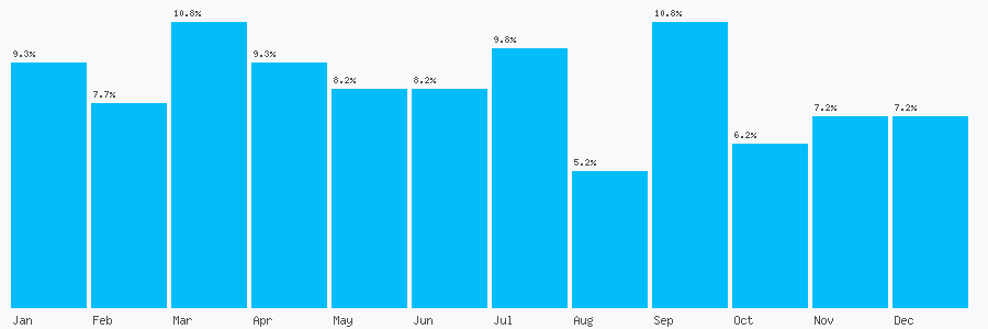 Number popularity chart 7999417573