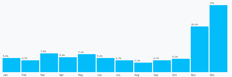 Number popularity chart 7854296975