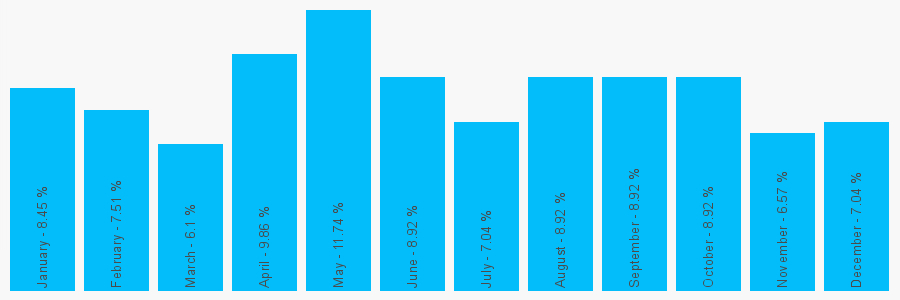 Number popularity chart 1217774532