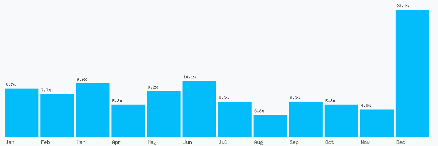 Number popularity chart 2088554043