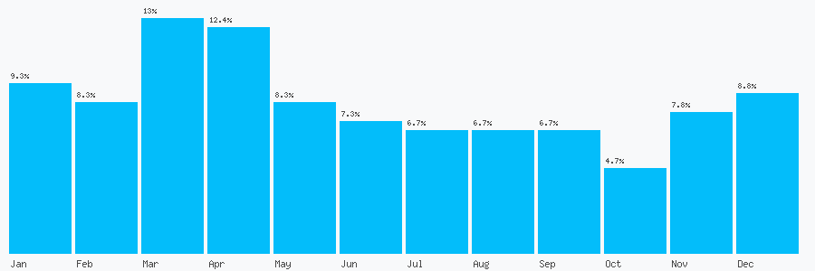 Number popularity chart 1215588444