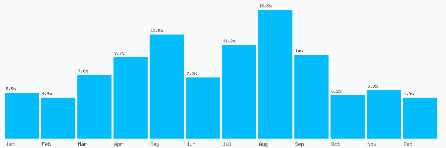 Number popularity chart 2487231530